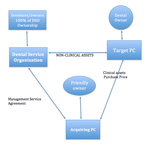 management services organization